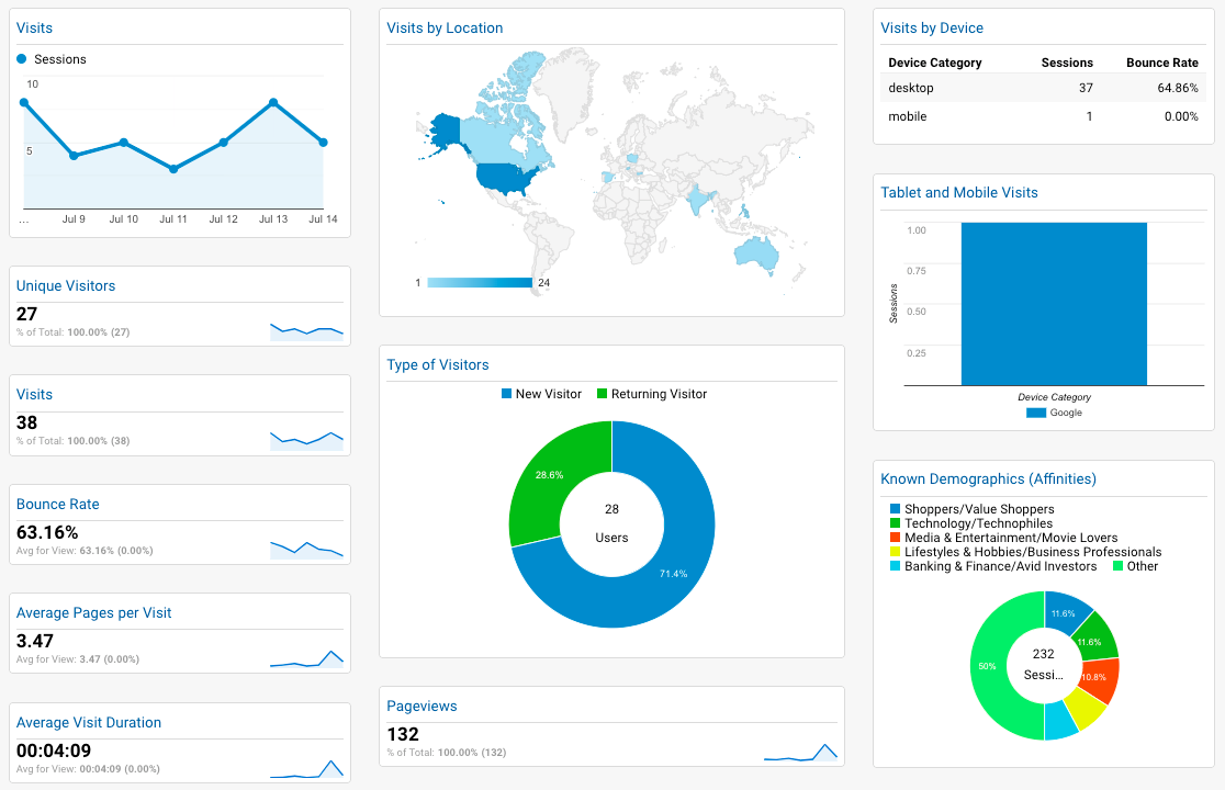 Google Analytics is helpful in analyzing data and boosting sales.