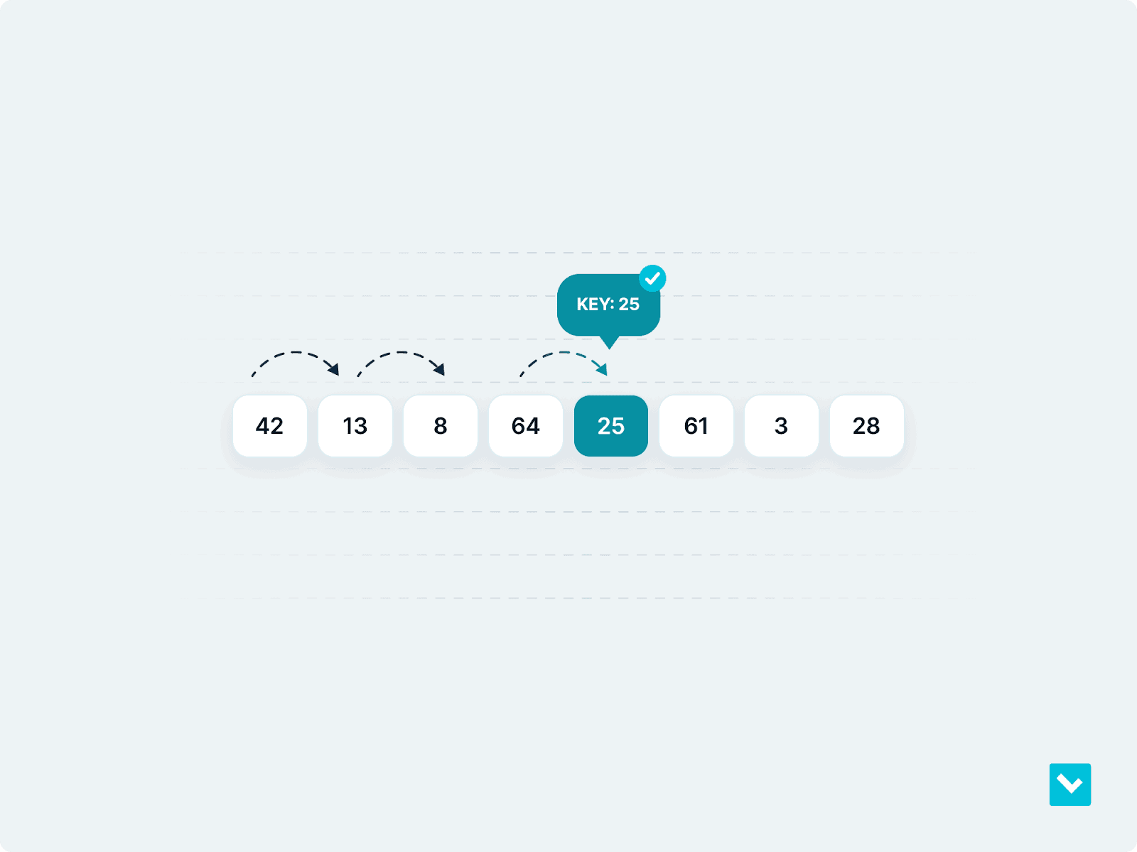 Visualization of the linear search algorithm